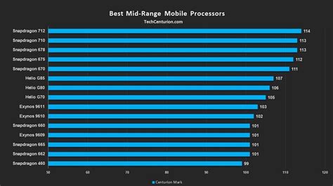 Compare mobile chipsets .
